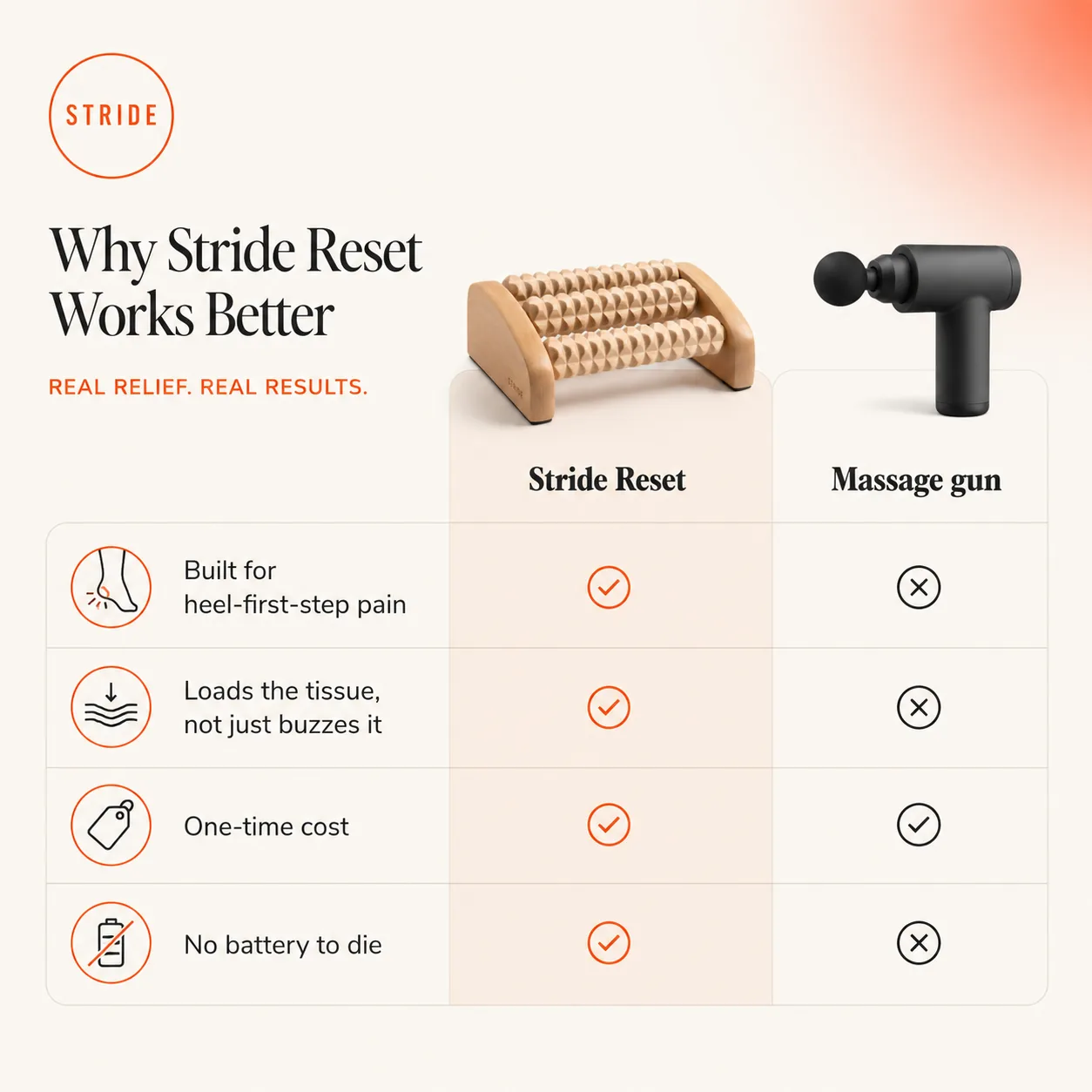 Comparison table: Stride vs Sleeve, Foam roller, Orthotics, Rest across what matters, keep running, no batteries, lasts for years, one-time cost